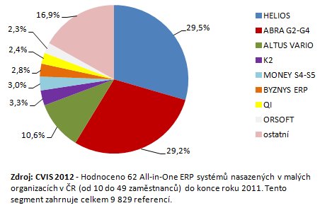 ERP systémy pro malé firmy