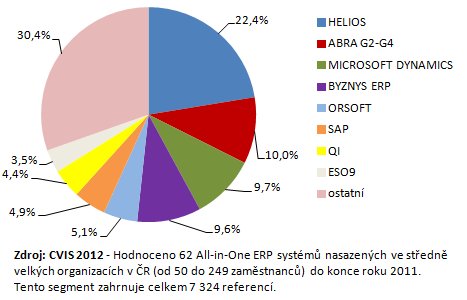 ERP systémy pro střední firmy